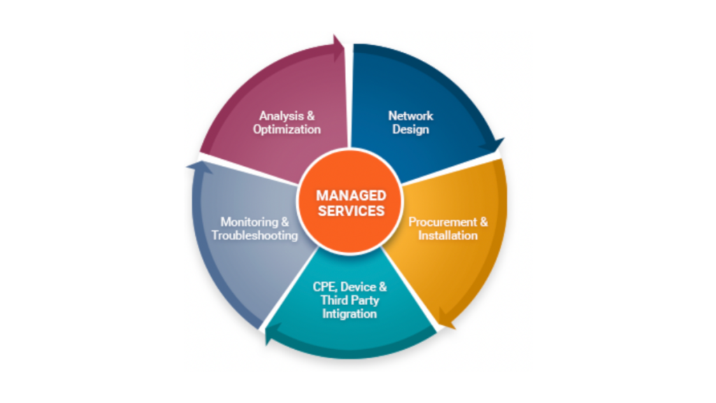 What are Managed IT Services?